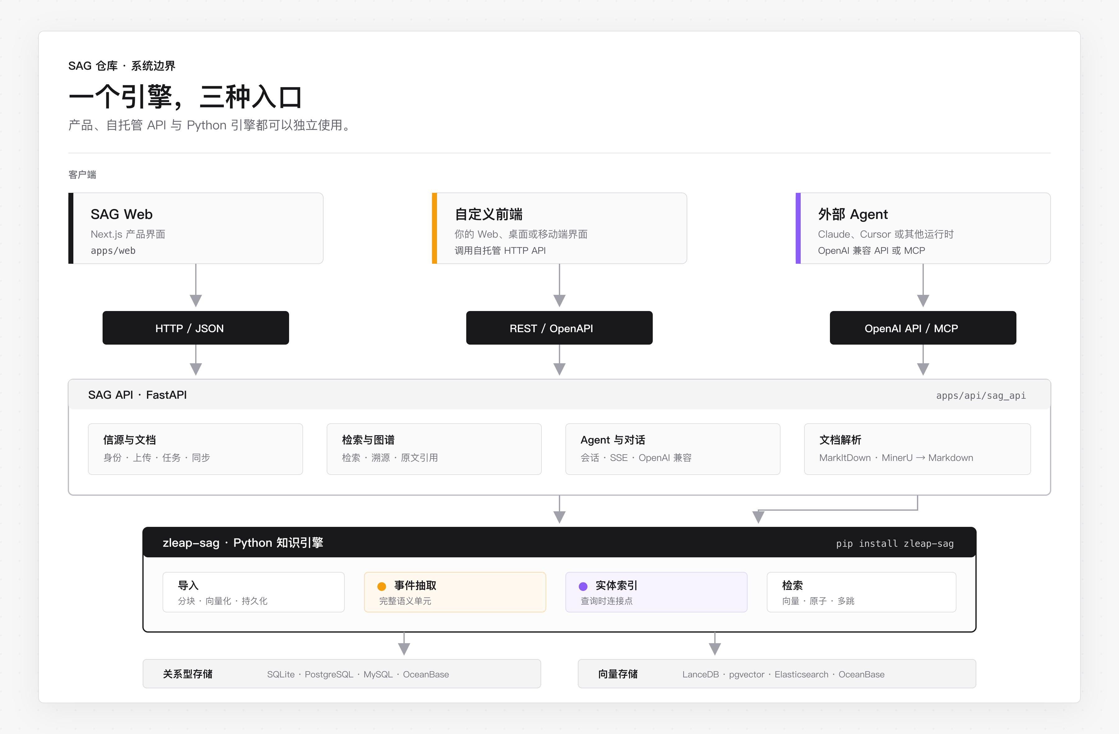 SAG 仓库与系统边界
